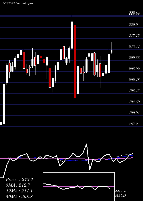  weekly chart WasteManagement