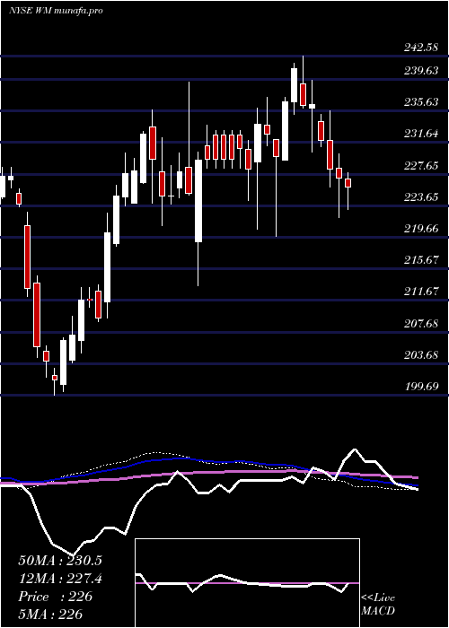 weekly chart WasteManagement