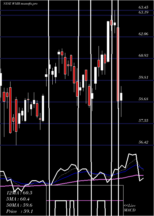  Daily chart WilliamsCompanies