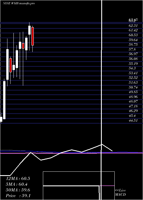  monthly chart WilliamsCompanies