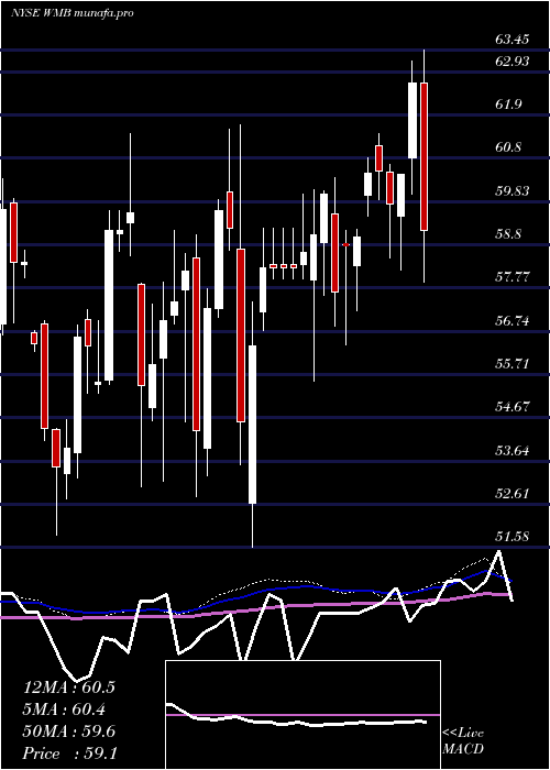  weekly chart WilliamsCompanies