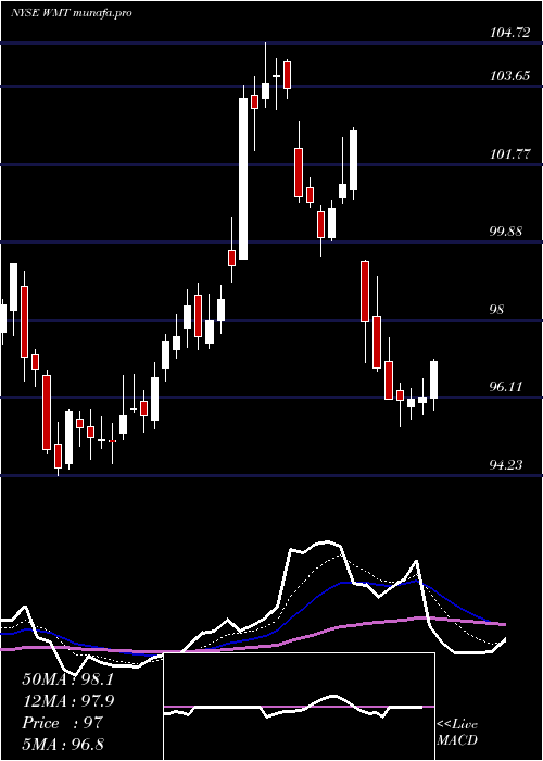  Daily chart WalmartInc