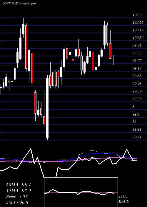  weekly chart WalmartInc