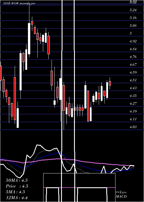 Daily chart WideopenwestInc