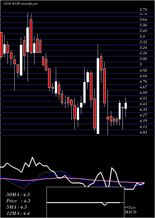 weekly chart WideopenwestInc