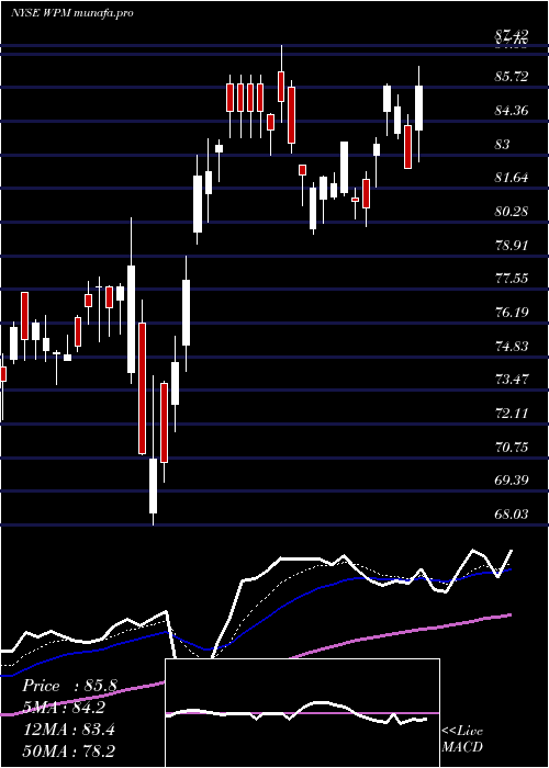 Daily chart WheatonPrecious