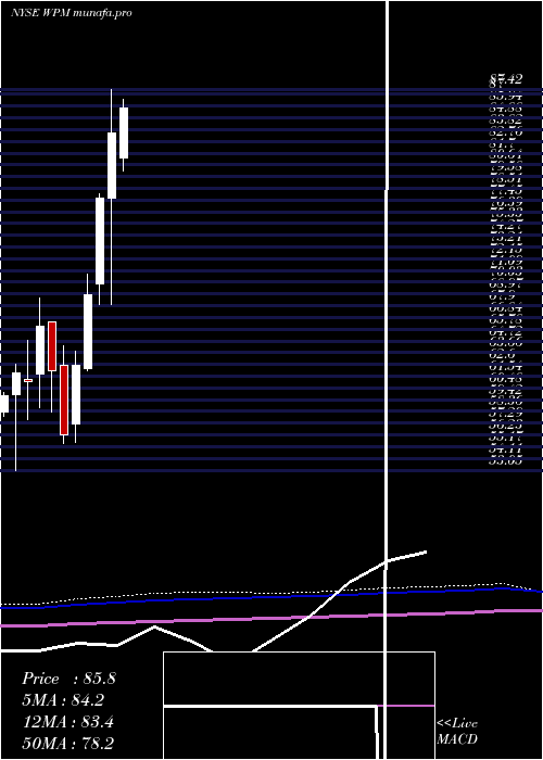 monthly chart WheatonPrecious