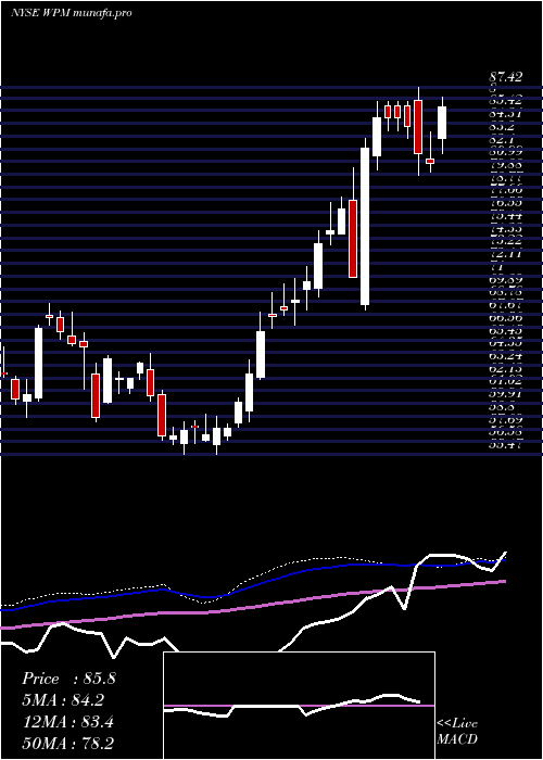 weekly chart WheatonPrecious