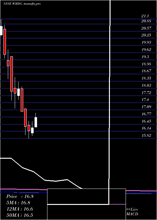 monthly chart WR