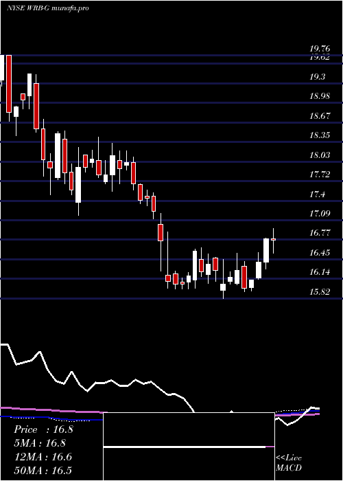 weekly chart WR