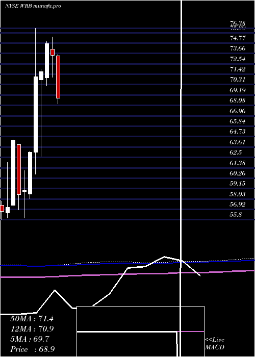 monthly chart WR