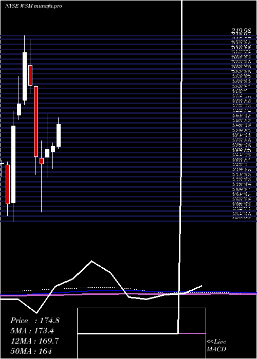 monthly chart WilliamsSonoma