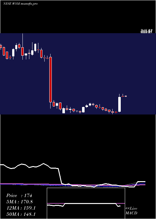  weekly chart WilliamsSonoma