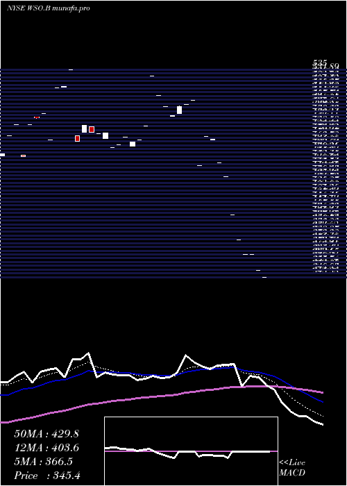  Daily chart WatscoInc