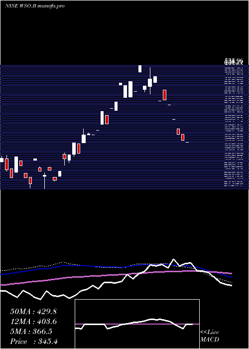  monthly chart WatscoInc
