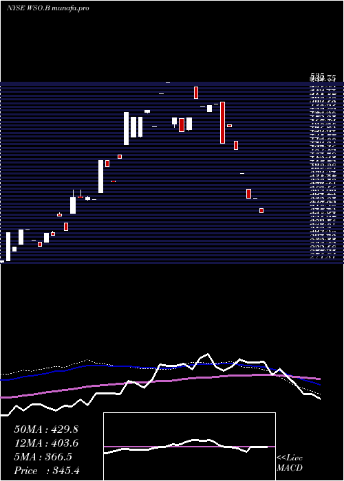  weekly chart WatscoInc