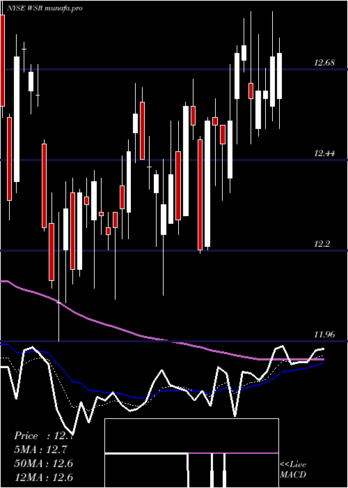 Daily chart WhitestoneReit