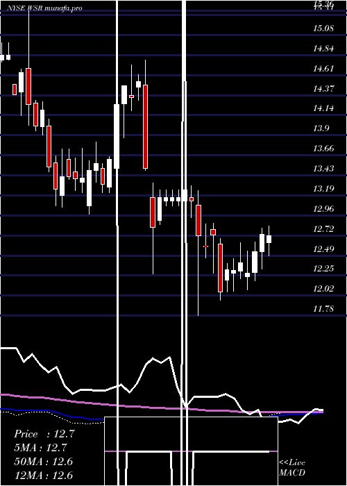 weekly chart WhitestoneReit
