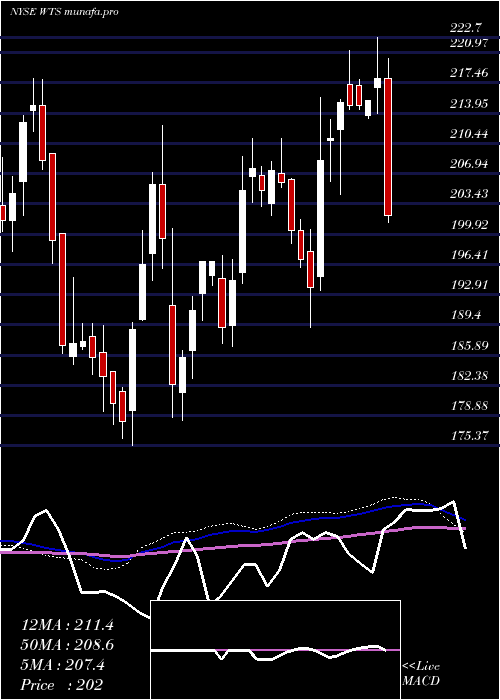  weekly chart WattsWater