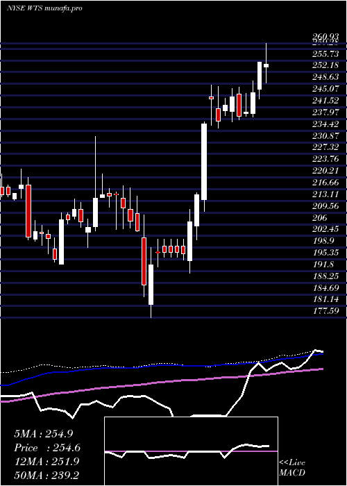  weekly chart WattsWater