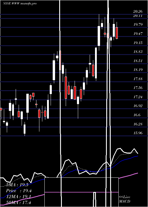 Daily chart WolverineWorld
