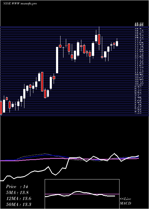  weekly chart WolverineWorld