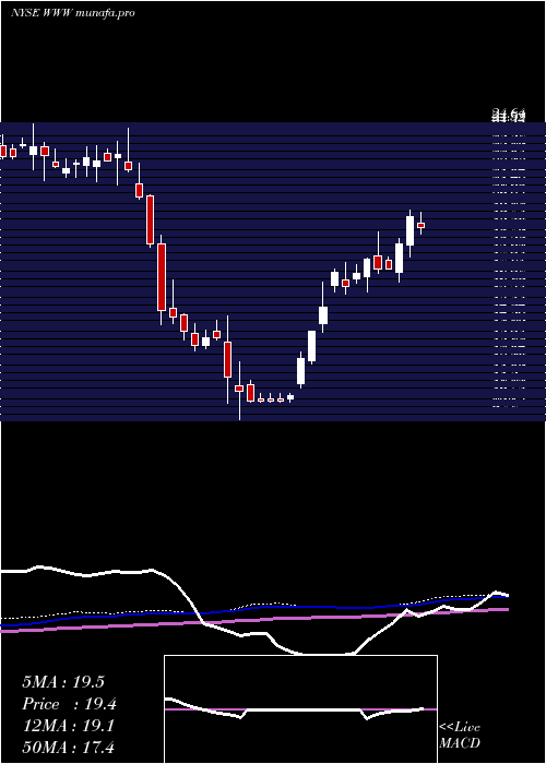 weekly chart WolverineWorld