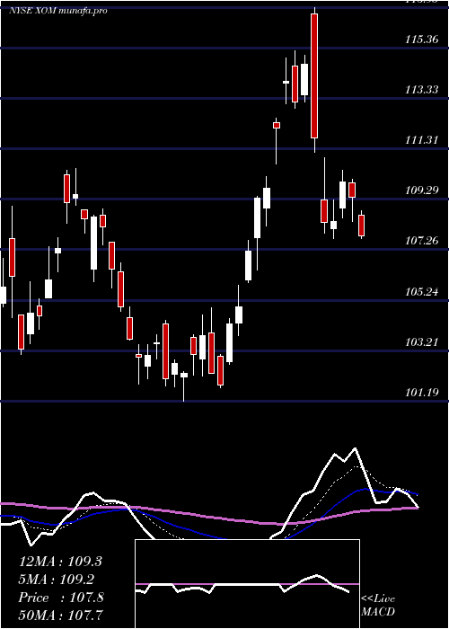  Daily chart ExxonMobil