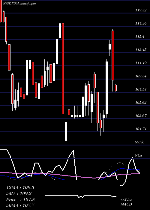  weekly chart ExxonMobil