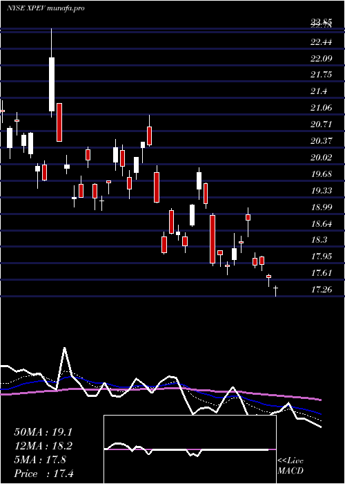 Daily chart XpengInc
