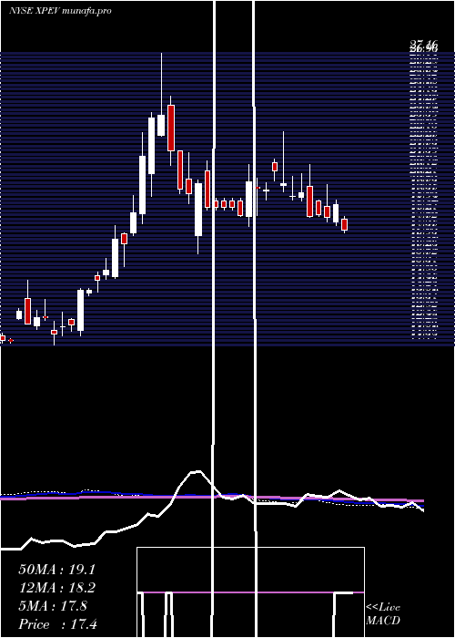 weekly chart XpengInc