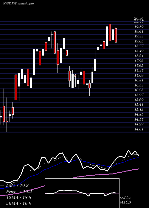 Daily chart XFinancial
