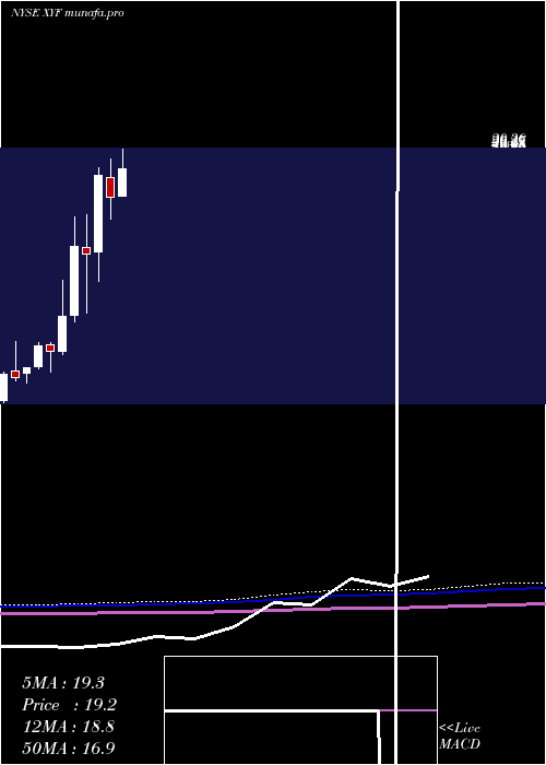 monthly chart XFinancial