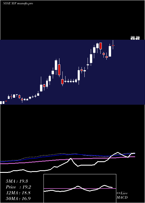 weekly chart XFinancial