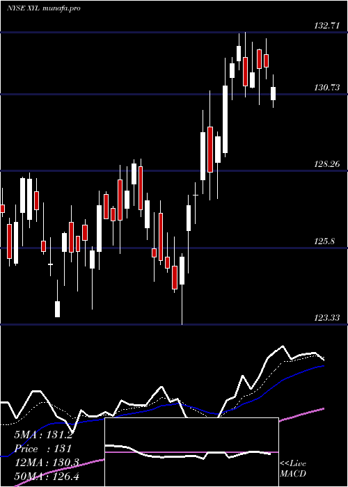  Daily chart XylemInc