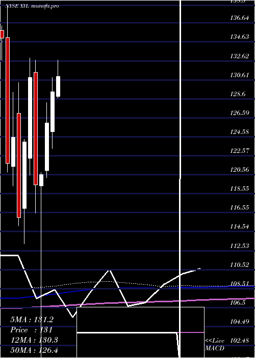 monthly chart XylemInc