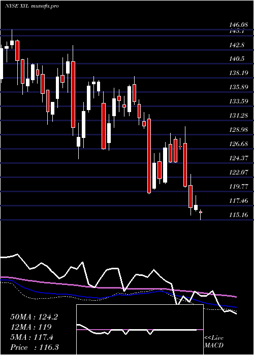  weekly chart XylemInc