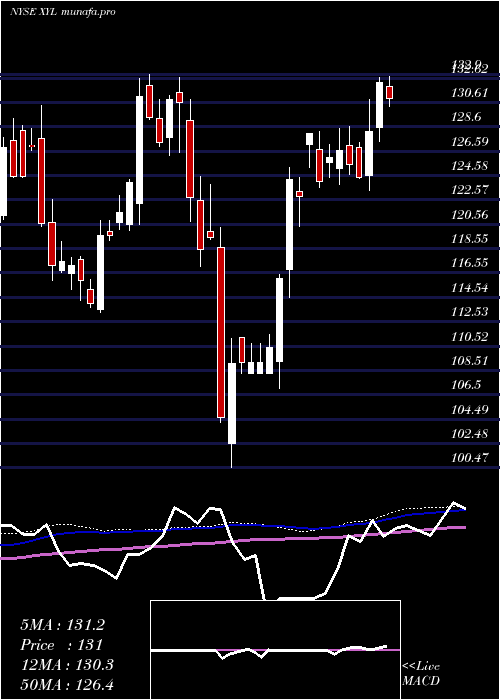 weekly chart XylemInc