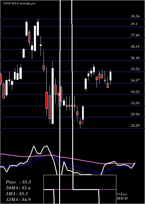 Daily chart YelpInc
