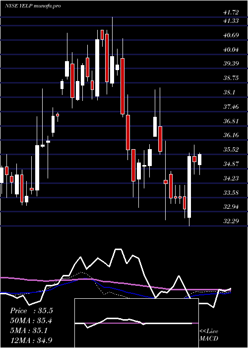 weekly chart YelpInc
