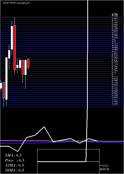 monthly chart YextInc