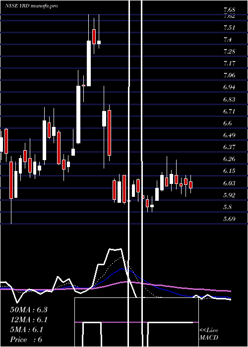 Daily chart Yirendai