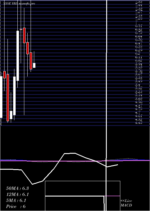 monthly chart Yirendai