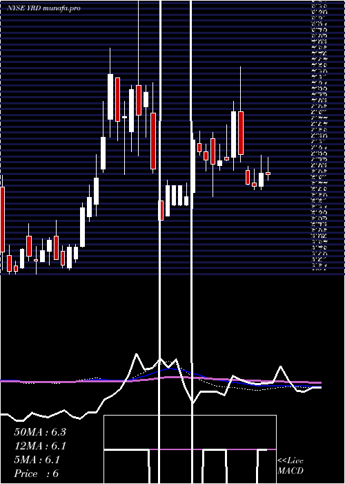 weekly chart Yirendai