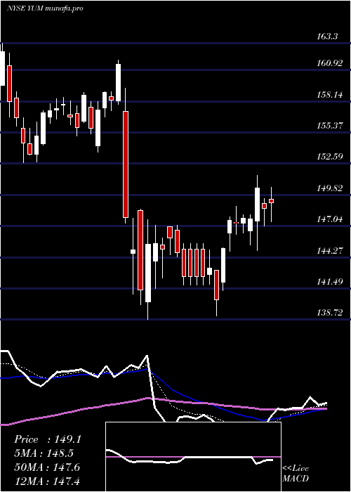 Daily chart YumBrands