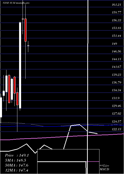 monthly chart YumBrands