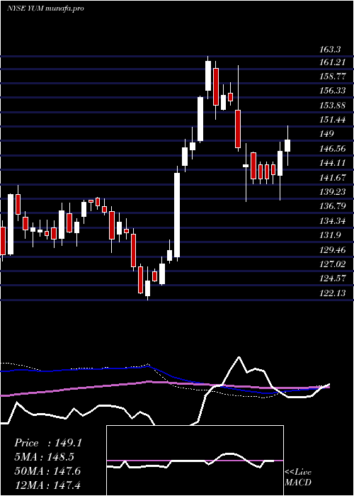 weekly chart YumBrands