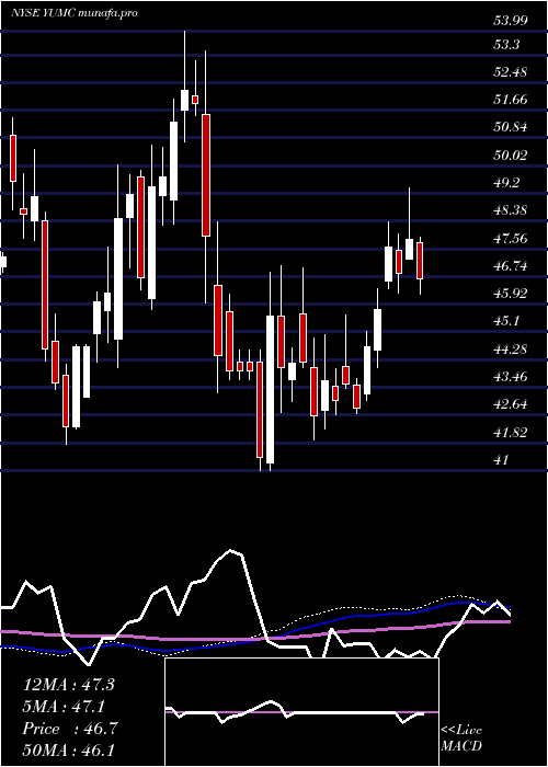 weekly chart YumChina