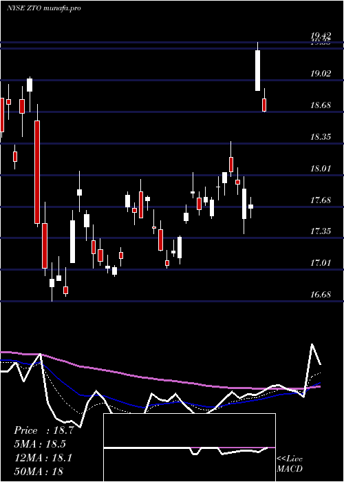  Daily chart ZtoExpress