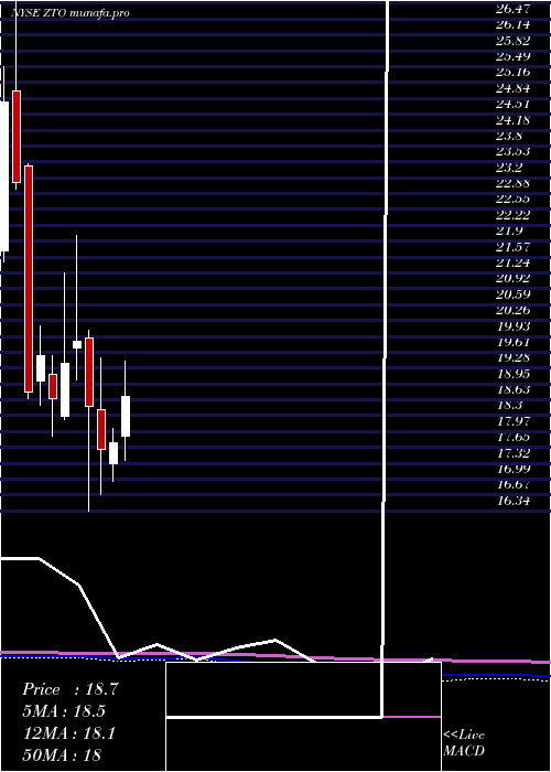  monthly chart ZtoExpress